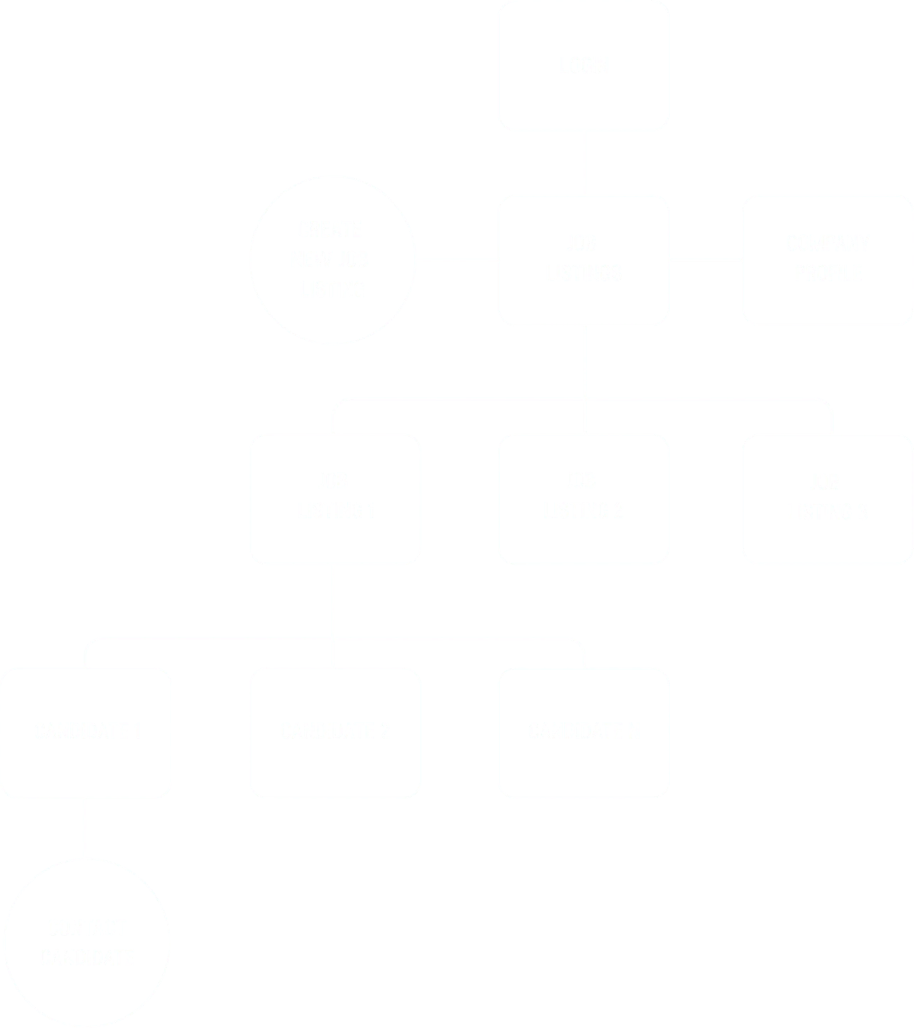 Information architecture: login, then job listings, with create new job listing and company profile beside it; each job listing leads to its candidates, and each candidate to contact candidate